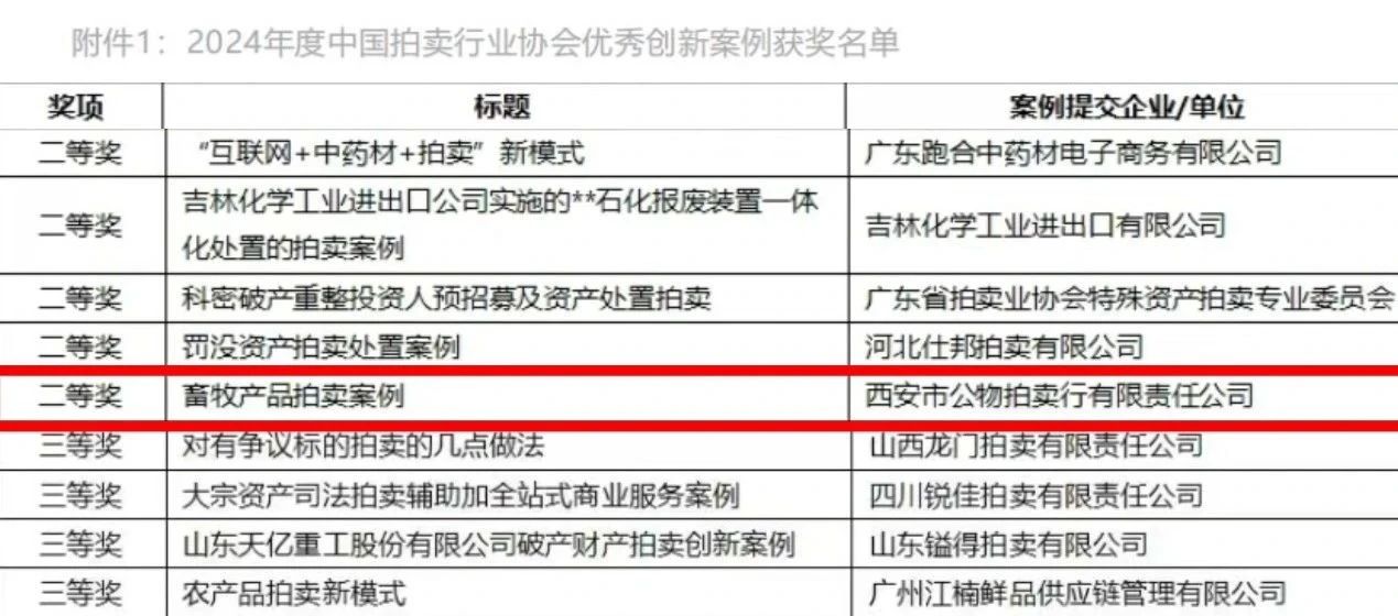 奮楫爭先 載譽(yù)前行 || 西安市公物拍賣行有限責(zé)任公司獲評2024年度中國拍賣行業(yè)協(xié)會優(yōu)秀創(chuàng)新案例二等獎！